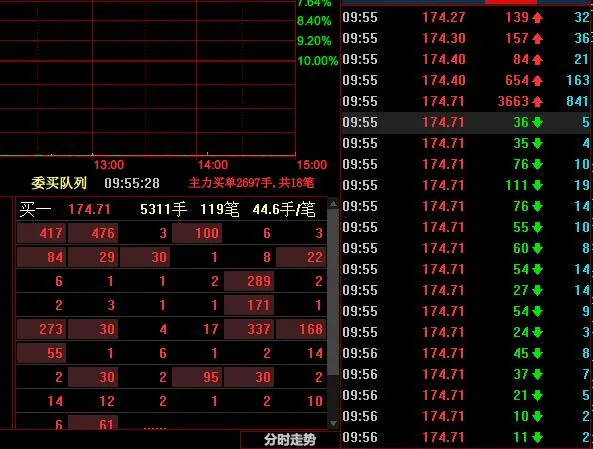 次新股|火爆！4家机构5亿大买一次新股......