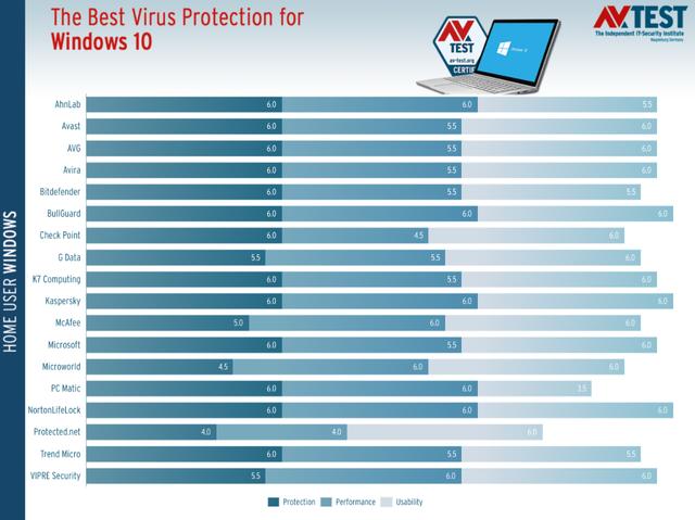 杀毒软件▲杀毒软件最新排名出炉!90%的国内win10用户都选错了,网友大哭!