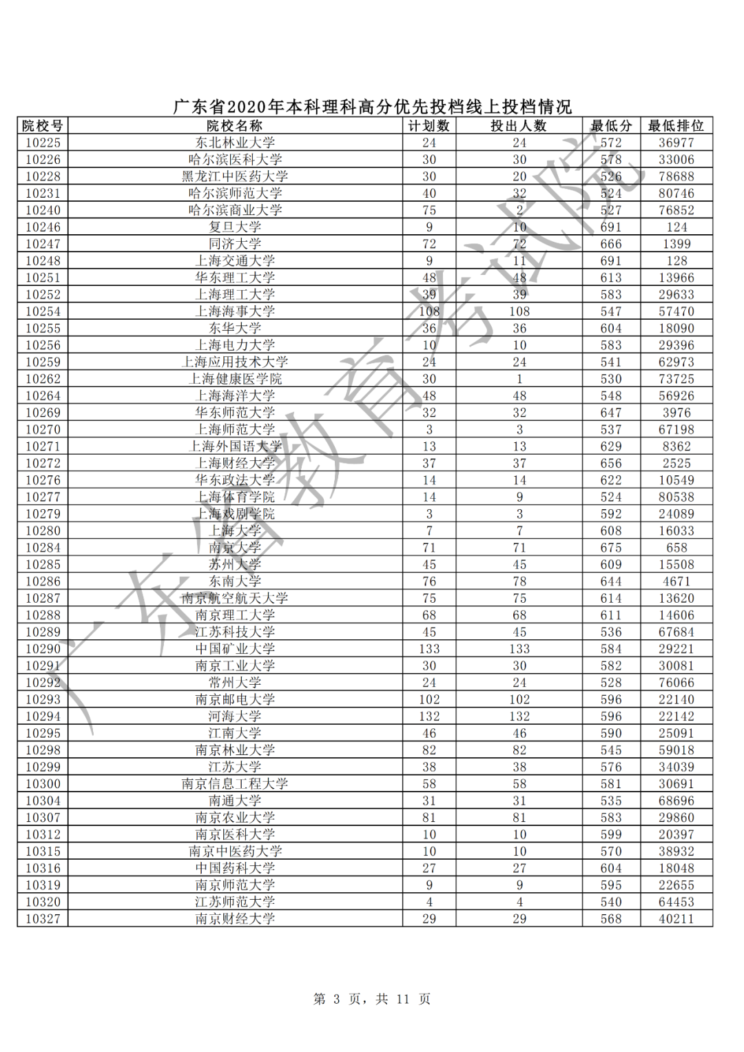 投档分数线|3省本科录取分数线公布，理科普遍上涨