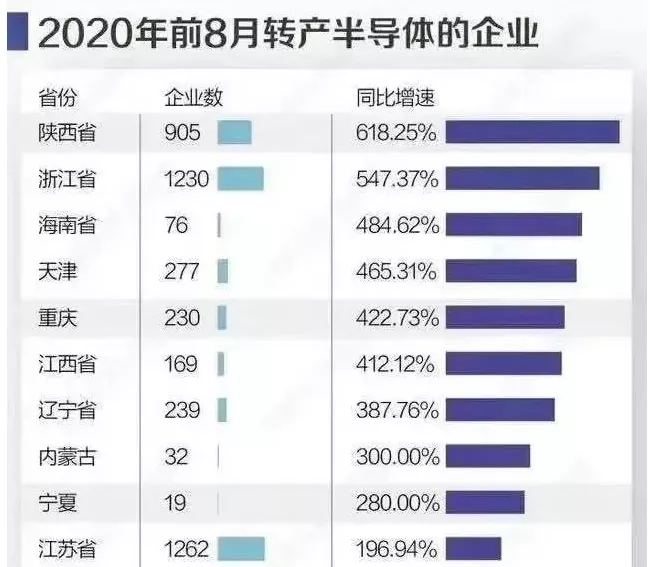 芯片|全国已经有9335家企业转做半导体，大造芯片运动来了