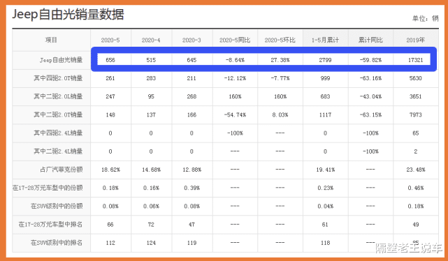 本田CRV@又跌了3万，5年前卖42万买不起，如今低至16.68万，买啥本田CRV