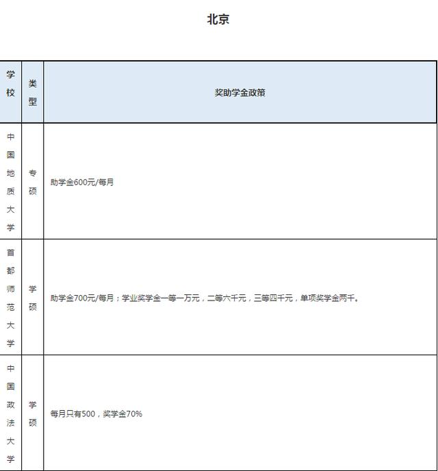 奖学金：没想到考研这么好，还有奖学金拿，值了！哪个城市研究生拿的多？