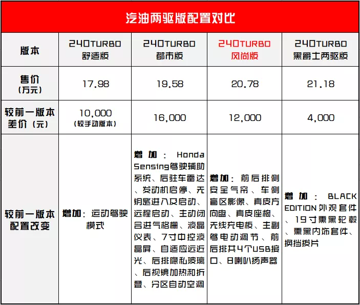 比亚迪汉|16.98万起！本田CR-V出新款，买哪款最划算？