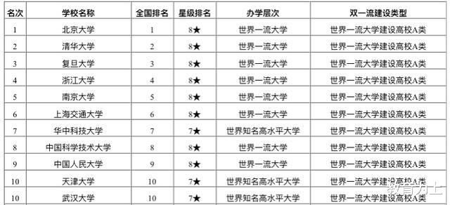 高校|2020中国重点大学排名：全国150余所高校上榜！有你学校吗