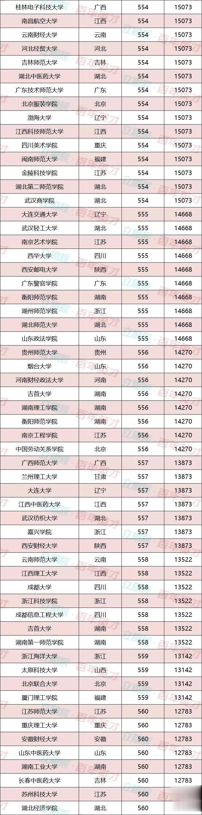 【】550分左右可报考大学推荐!稳准狠!一分也不浪费