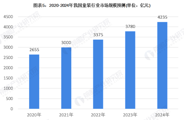 2020年中國童裝行業市場規模及發展前景分析 市場前景依然廣闊-圖5