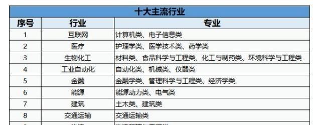 大学|2020年高考已结束，这十大行业进入主流名单，下一届考生需要了解