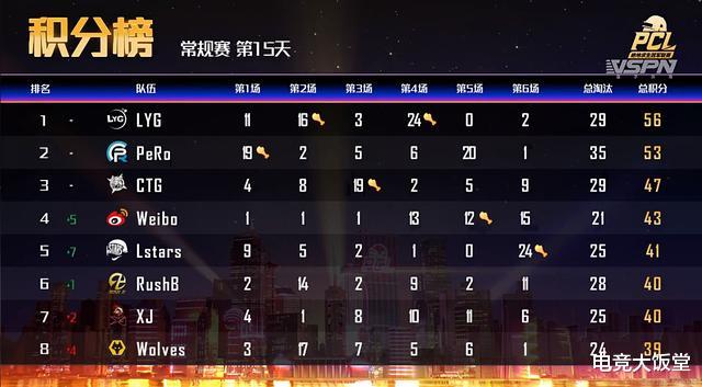 OMG|PCL夏季赛:24支淘汰赛队伍出炉23队降级,LYG绝境发力成功晋级