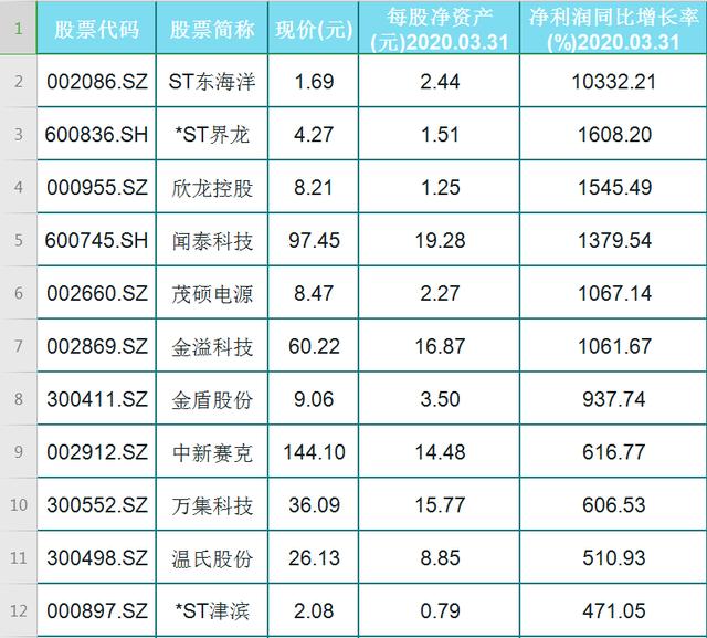 超跌股：（名单）A股50只高增长的超跌股，建议收藏！