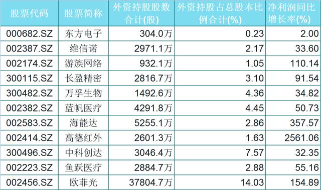 『科技股』外资重仓的54只硬核科技股（名单），业绩支撑，质地优良