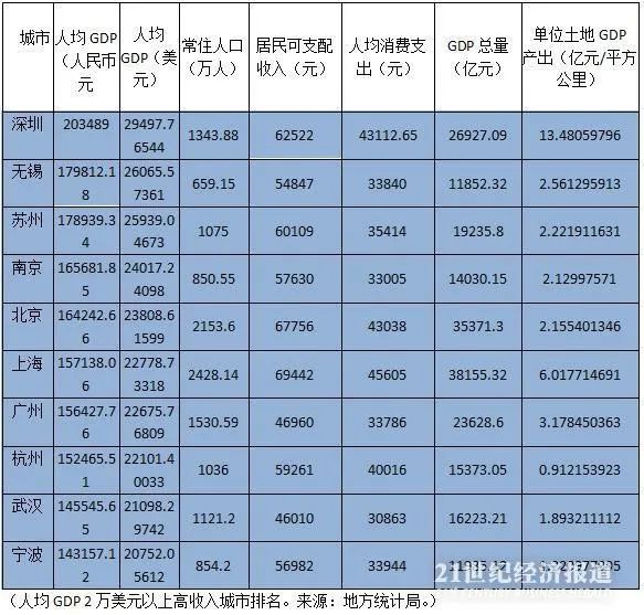 中國高收入城市排行榜來瞭！23座城市上榜，有你的傢鄉嗎？深圳逼近3萬美元排第一-圖10