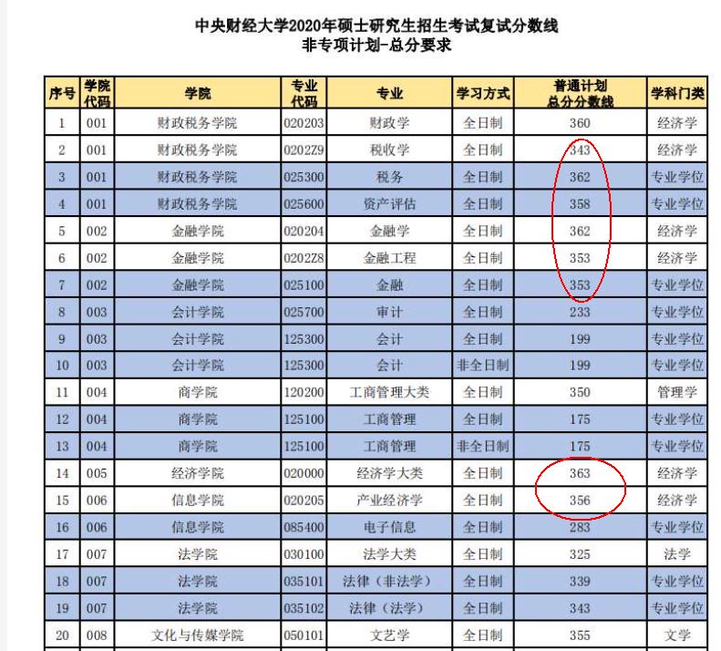 考研▲财经院校遭遇“小年”，这所名校热门专业考研复试线大幅度降低！