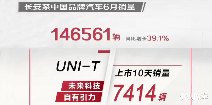 长安汽车|长安又一“新战将”火了，标配1.5T+7DCT，上市10天就卖出7414辆