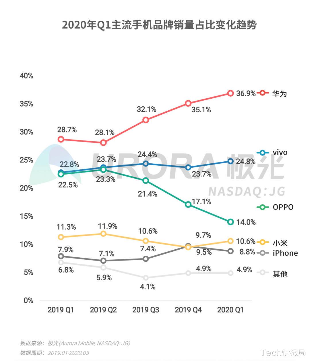 华为■国内Q1手机市场最新格局：华为一家独大，Mate30P登顶5G畅销榜！