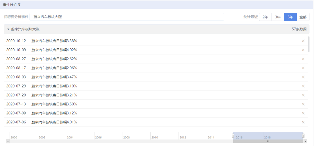 杠杆资金|“新能源车板块”持续爆炒，现在上车还来得及吗？