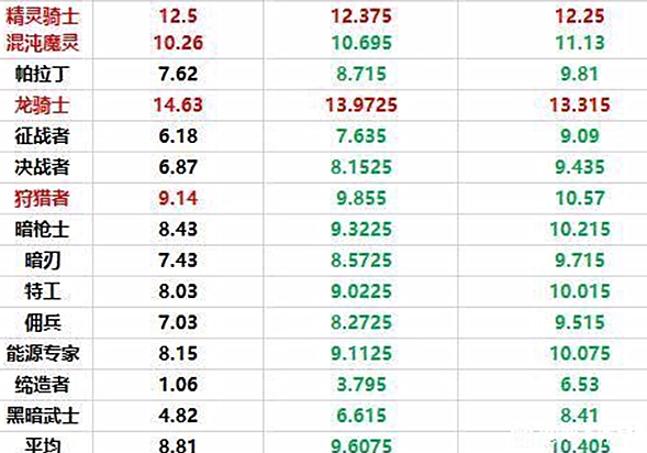 地下城与勇士|DNF：新春技攻宝珠分析，全职业提升率一览，这两大幻神地位下跌