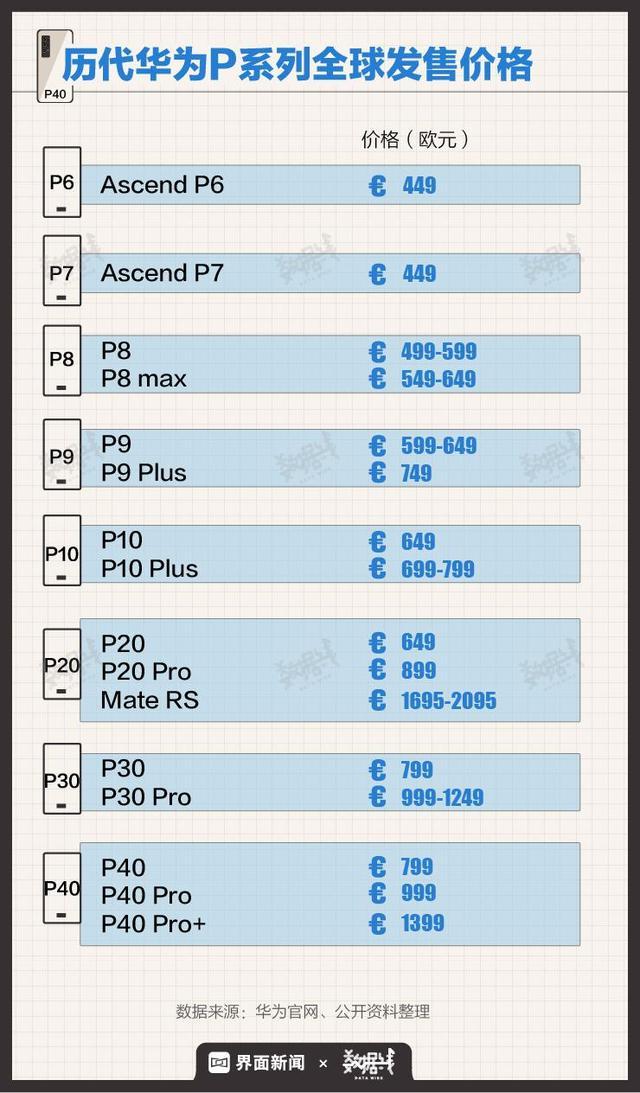 华为p40:数据|华为P40手机起售价没涨,买不买?