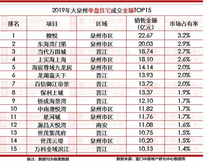 持续3年火爆的泉州楼市：2019房价稳中有升，区域分化加剧！
