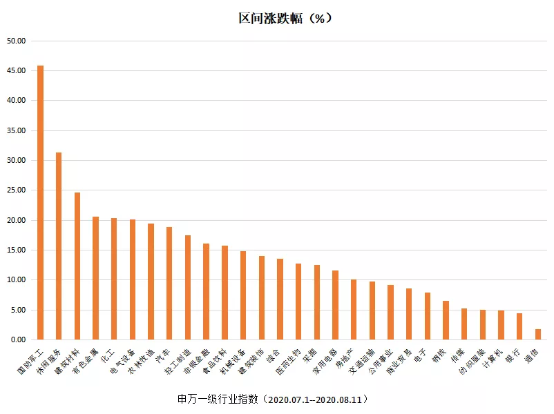 军工板块|今年已涨54.3%，下一个类军工级别的机会在哪里？