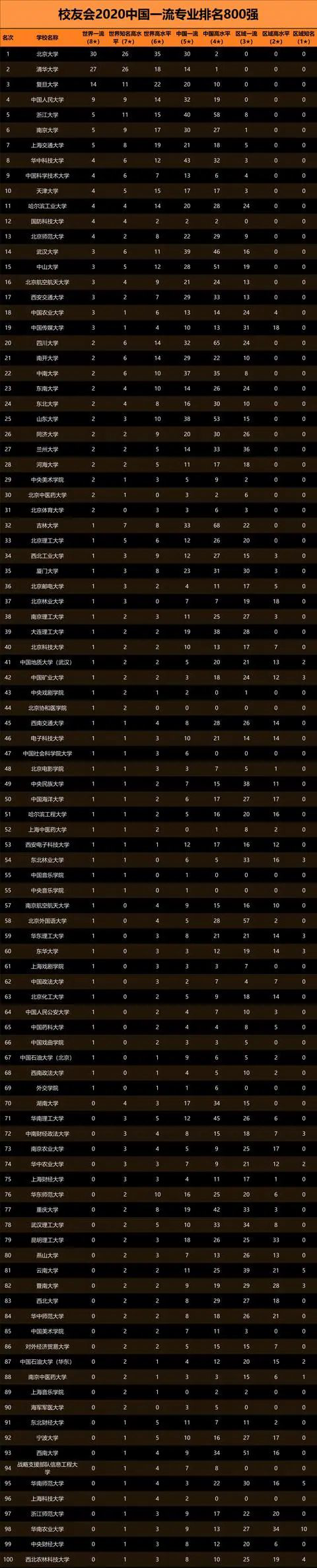 【】2020中国一流专业排行榜Top100出炉,看看有你的吗?