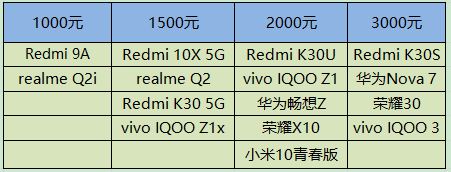 |预算1000到3000元，我有哪些手机可以选择？这样买更划算