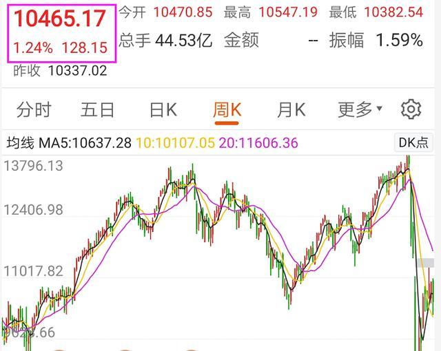 『牛市』A股会冲向万点吗？什么时候大A股冲向万点呢？