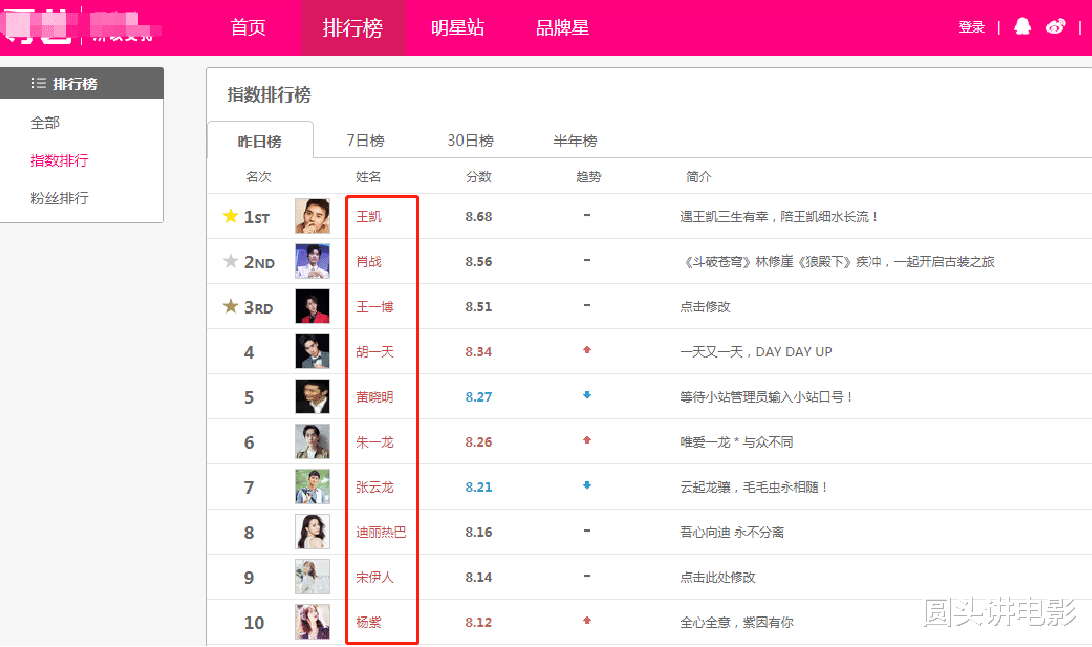 【肖战】艺人指数榜前十：杨紫垫底，朱一龙第六，肖战第二，第一无人争议
