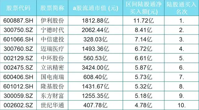 @北上资金近3日流入排行前50（名单一览），选一只研究
