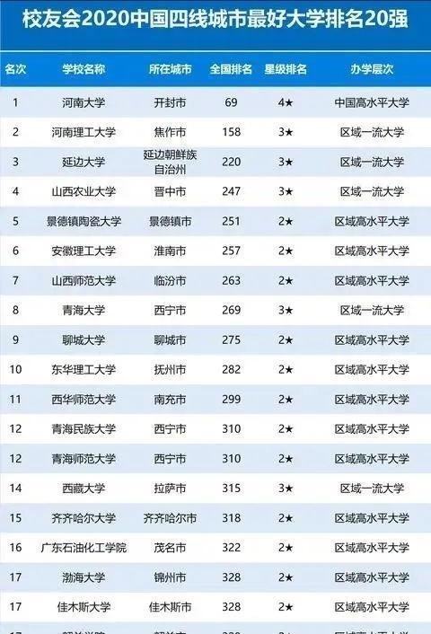 【杭州】2020年一线城市大学排行榜出炉,选择决定人生