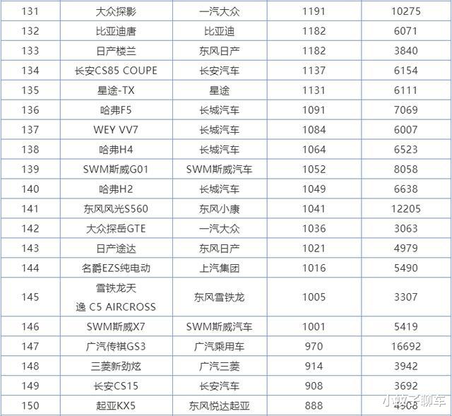 SUV|6月份SUV销量排行1-273名,国产车包揽前三,本田皓影成最大黑马
