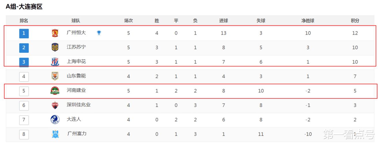江苏苏宁|中超最新积分榜：恒大再次登顶，申花杀进三甲，苏宁退居次席！