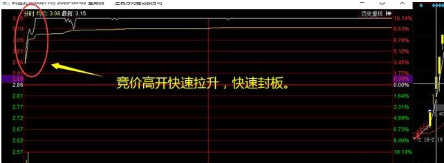 【短线】短线教学篇，弱转强怎么看，原来短线高手都是这么买到龙头的