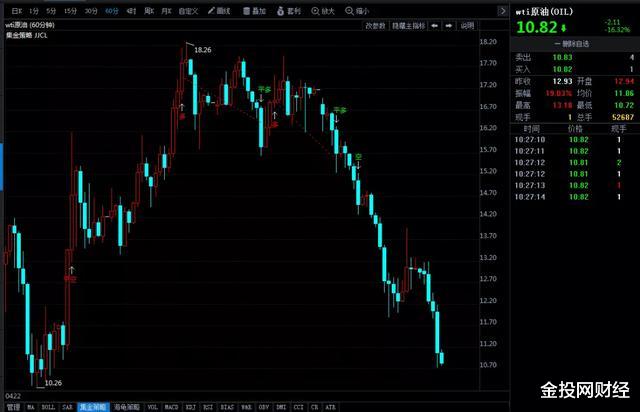 [贷款]暴跌30%，-100美元油价要来了！