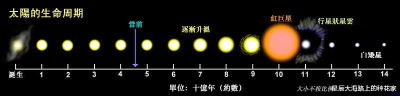 「恐龙灭绝」一亿年后，太阳熄灭了，宇宙也毁灭了，人类的存在还有什么意义？