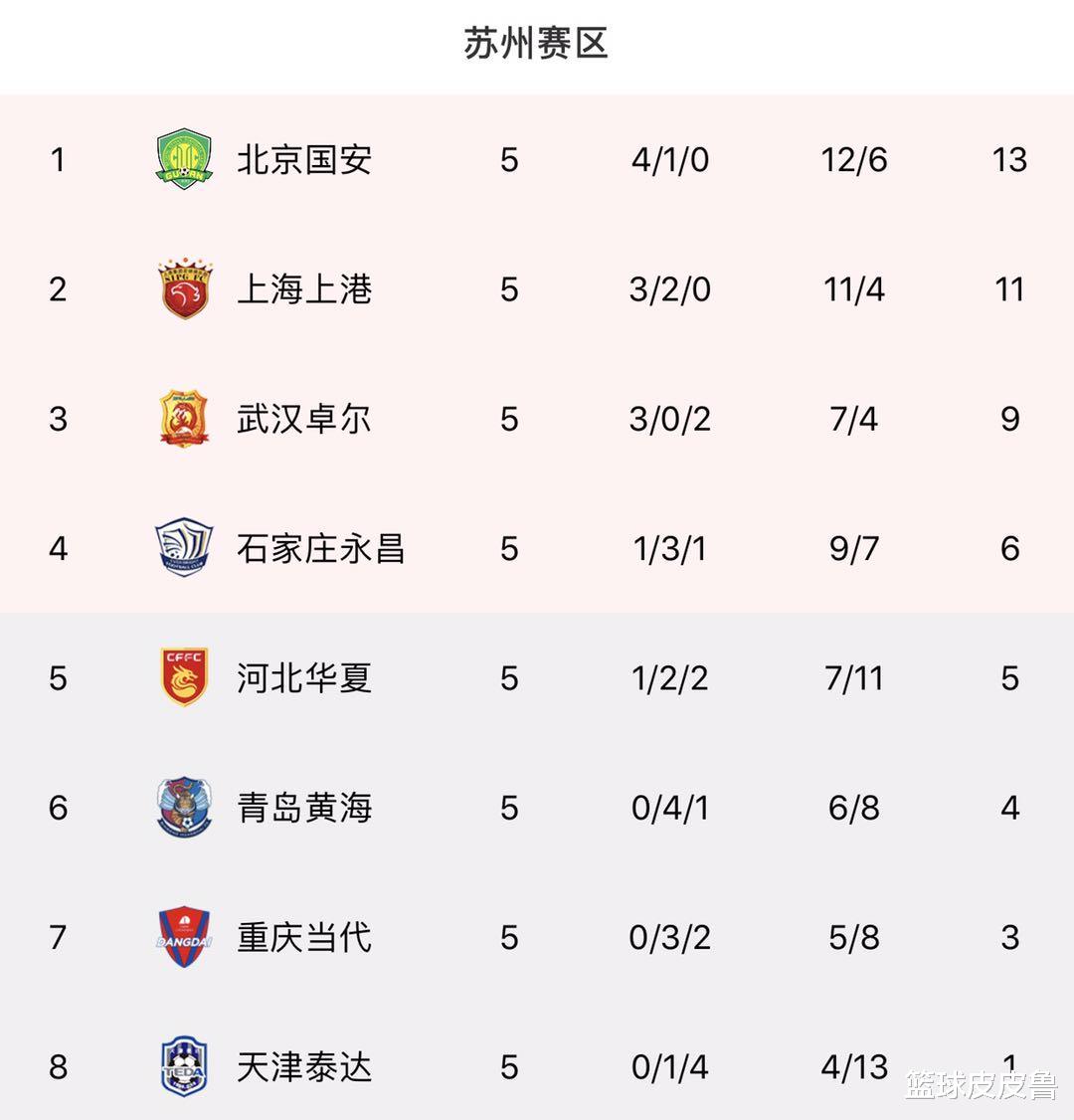 积分榜|中超积分榜：2-0！卓尔完胜重庆升第3，国安恒大强势领跑，上港屈居第 2！