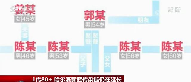「布鲁」层层麻痹、松懈、侥幸 层层失守 哈尔滨1传80+传染链仍在延长