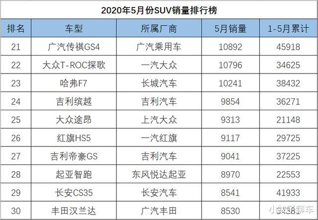 #SUV#5月SUV销量1-262名完整版，途昂反超汉兰达，红旗HS5彻底解除封印