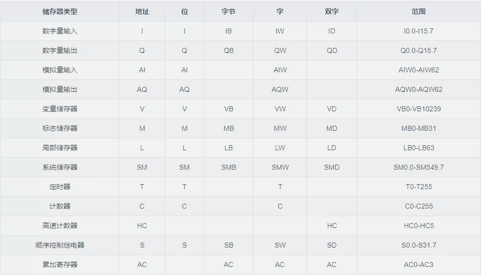 华为|PLC的基本和工作原理