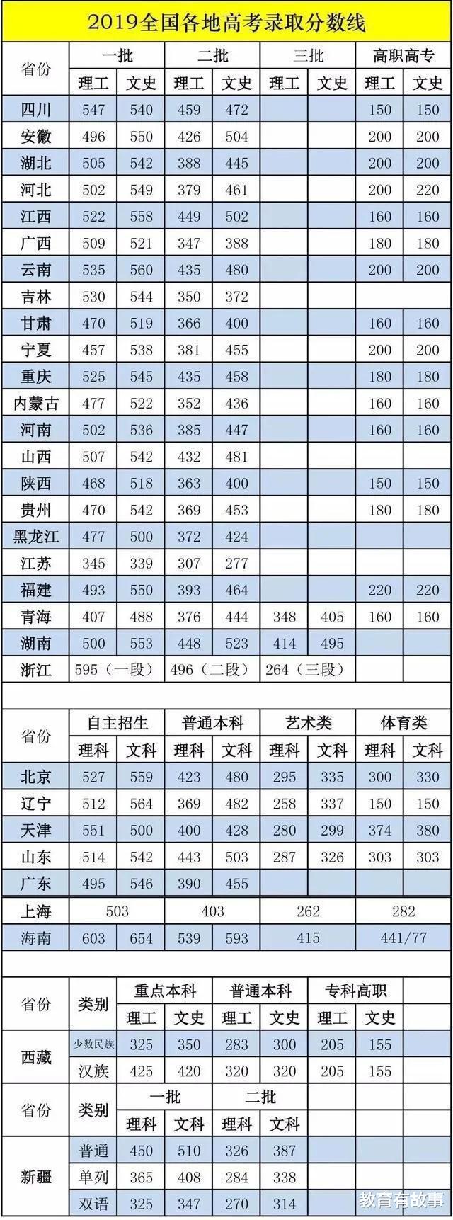 |全国31省高考分数线预测出炉，总体呈现下降趋势？考生：感觉不妙