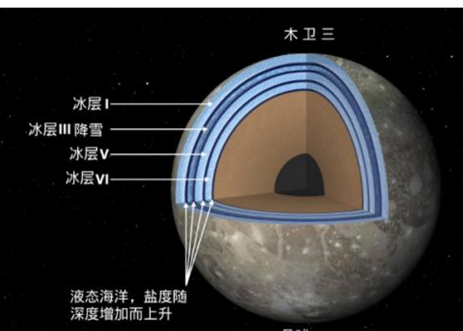[科学家]太阳系中最大“储水库”，地球的水不及它的零头