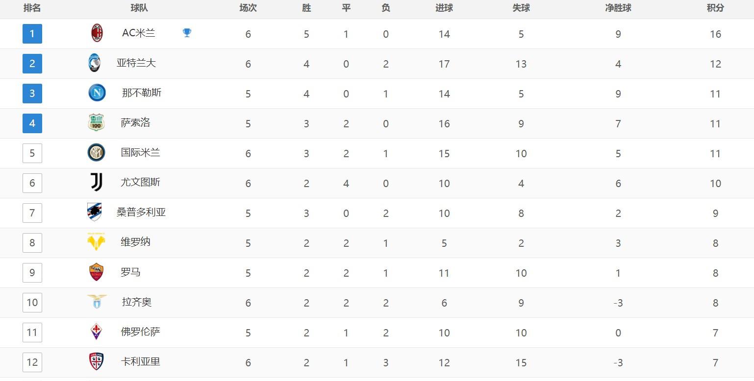 AC米兰|AC米兰霸榜五大联赛？24场没输球，39岁神塔绝杀，网友：气疯死敌