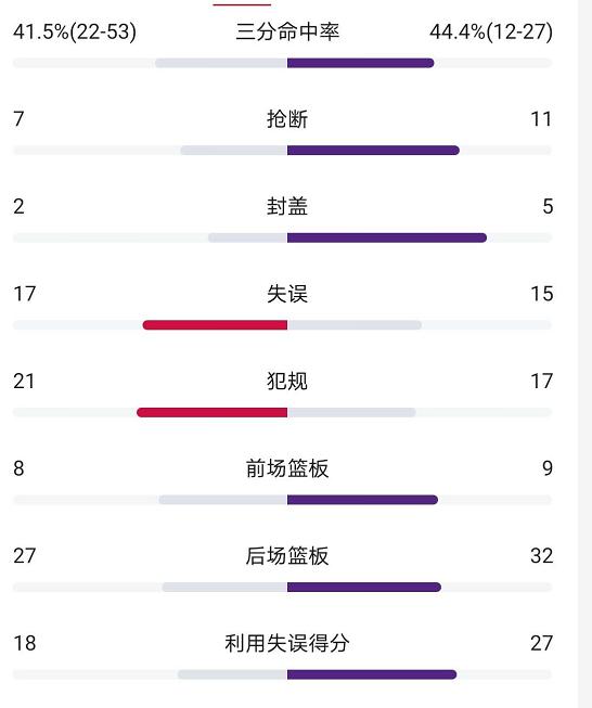 沃格尔|放弃也是一种选择，沃格尔算想明白了，给对手投53个三分也没事