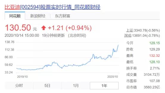 跌停|今年股价暴涨170%，比亚迪终于证明了巴菲特的眼光