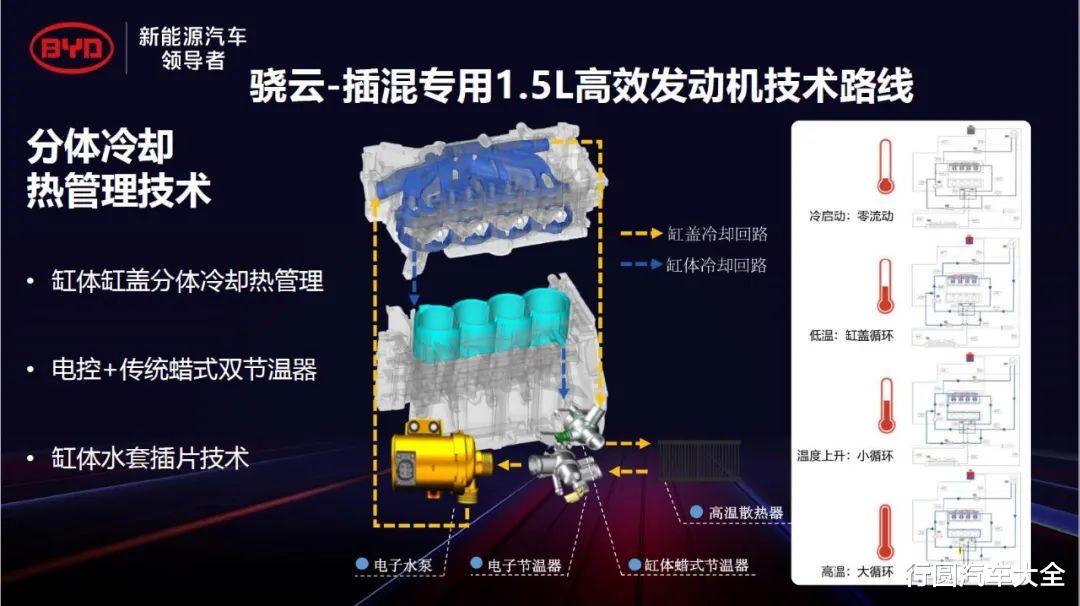 比亚迪|【原创】专为插混而生 比亚迪打造43%热效率1.5L发动机