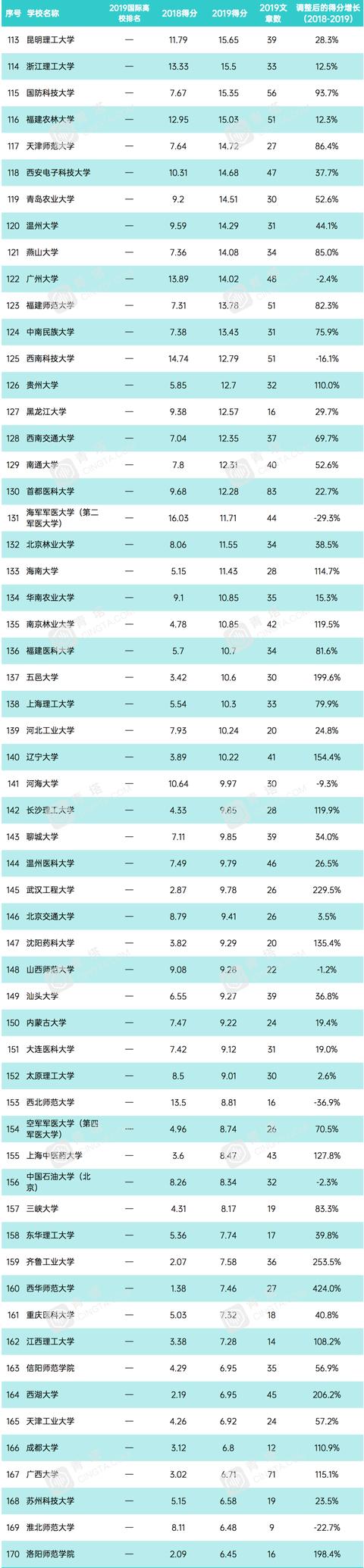 『高校』大学科研实力自然指数排名公布,中科大世界第四,24所进入前100