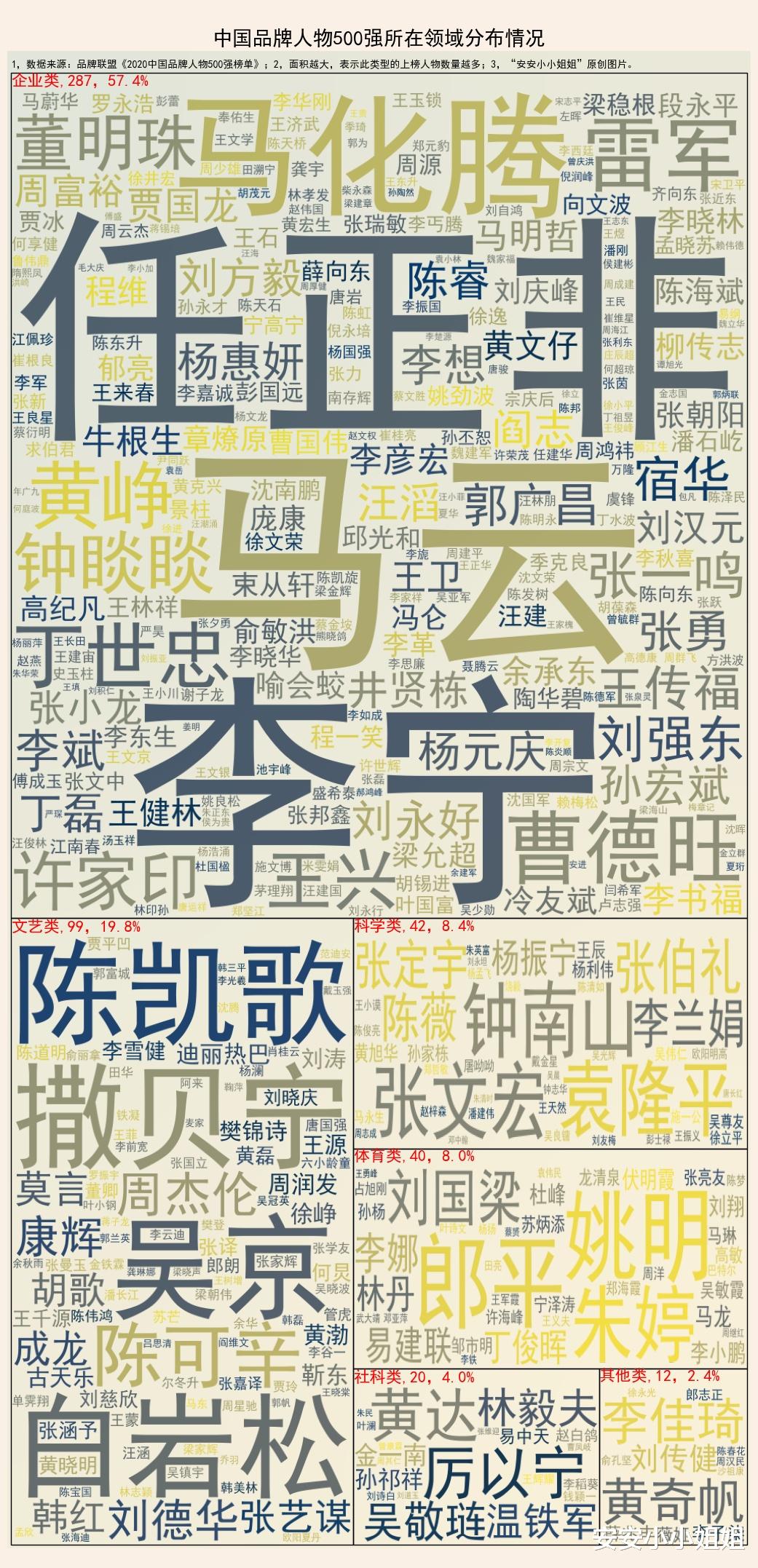 安安小小姐姐 人物500强：钟南山先生高居第一位，六成上榜人物是企业家