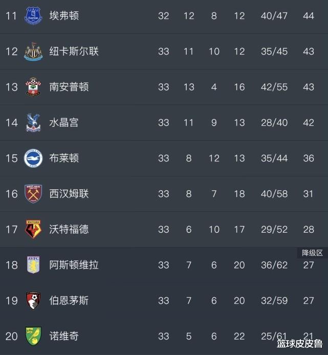 曼城▲英超积分榜:0-1! 曼城遭爆冷第2不稳,曼联大胜剑指前3,热刺惨跌第10!