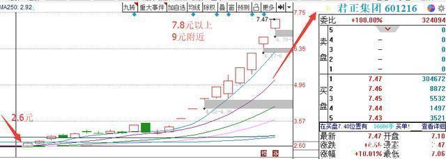 中國股市：10天8個漲停板，君正集團你的頂在哪裡？-圖3