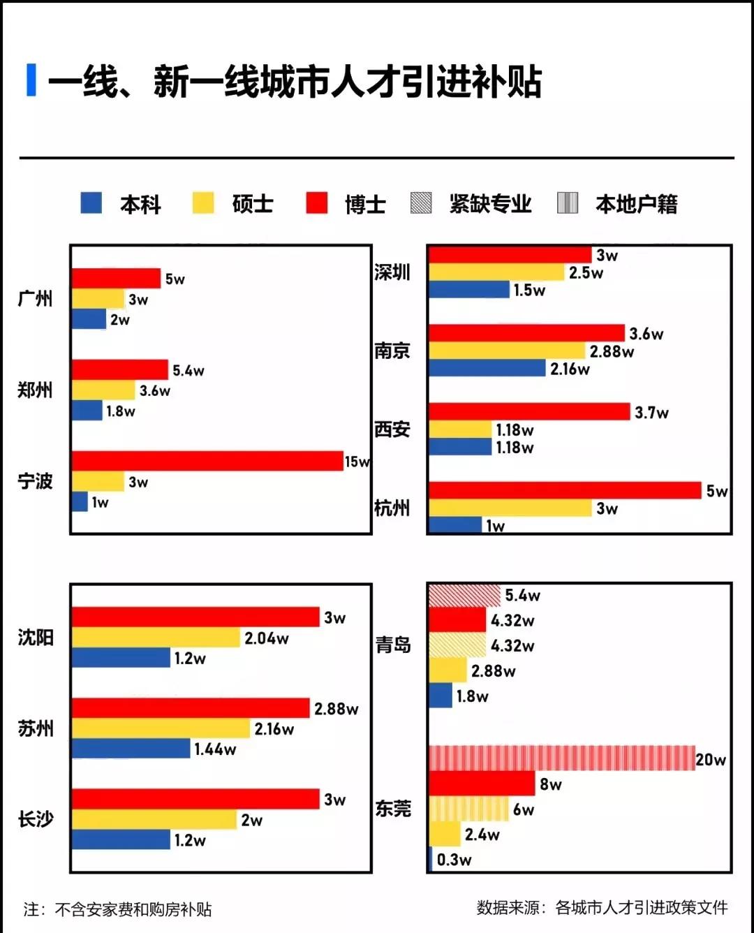 「长沙」本科就送房？你的学历在这些城市倍受欢迎！