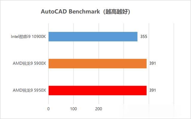 CPU|首发评测：毫无疑问的最强处理器！AMD锐龙5000性能独孤求败